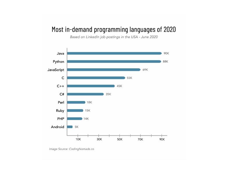 پردرخواست ترین زبان های برنامه نویسی